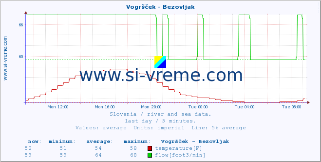  :: Vogršček - Bezovljak :: temperature | flow | height :: last day / 5 minutes.