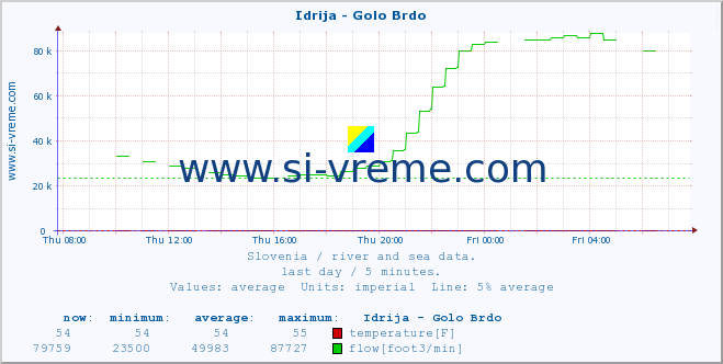  :: Idrija - Golo Brdo :: temperature | flow | height :: last day / 5 minutes.