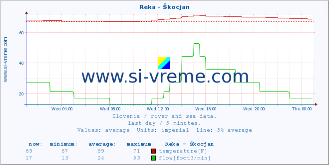  :: Reka - Škocjan :: temperature | flow | height :: last day / 5 minutes.