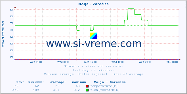  :: Molja - Zarečica :: temperature | flow | height :: last day / 5 minutes.