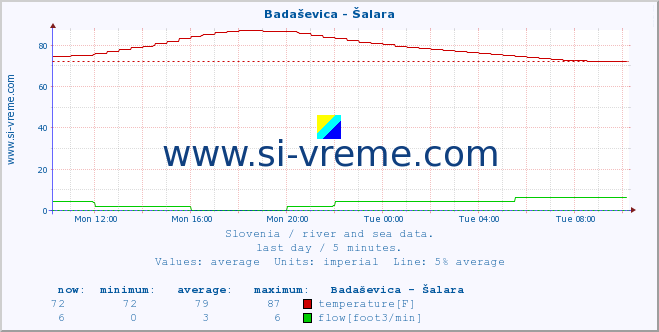  :: Badaševica - Šalara :: temperature | flow | height :: last day / 5 minutes.