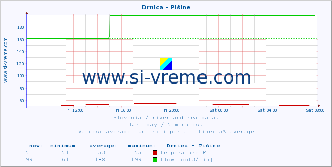  :: Drnica - Pišine :: temperature | flow | height :: last day / 5 minutes.