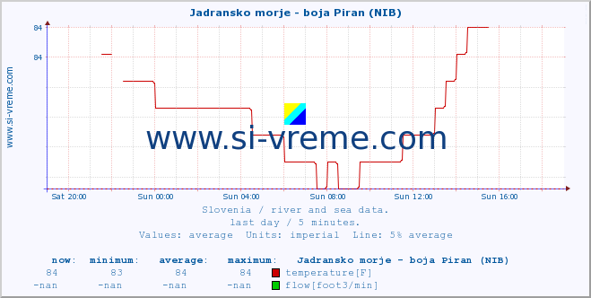  :: Jadransko morje - boja Piran (NIB) :: temperature | flow | height :: last day / 5 minutes.