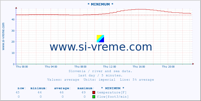  :: * MINIMUM* :: temperature | flow | height :: last day / 5 minutes.