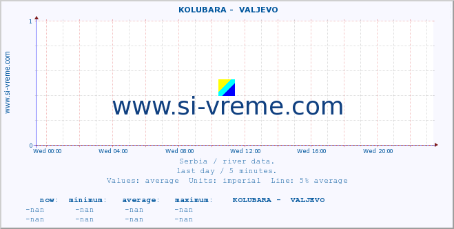  ::  KOLUBARA -  VALJEVO :: height |  |  :: last day / 5 minutes.