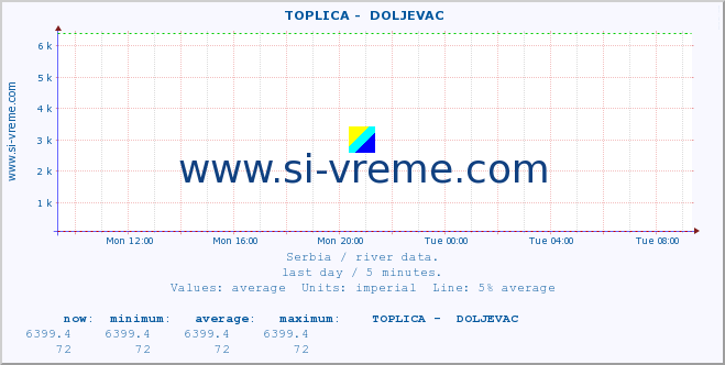  ::  TOPLICA -  DOLJEVAC :: height |  |  :: last day / 5 minutes.