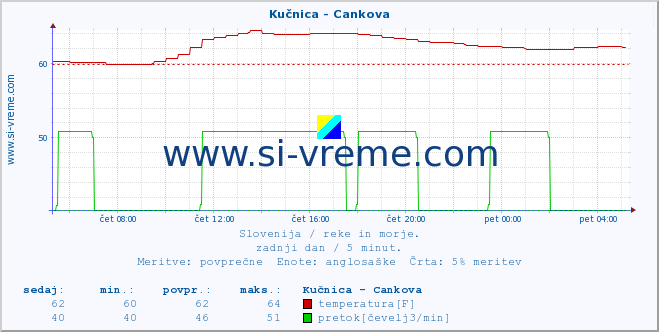 POVPREČJE :: Kučnica - Cankova :: temperatura | pretok | višina :: zadnji dan / 5 minut.