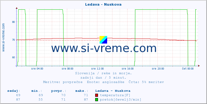 POVPREČJE :: Ledava - Nuskova :: temperatura | pretok | višina :: zadnji dan / 5 minut.