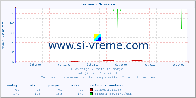 POVPREČJE :: Ledava - Nuskova :: temperatura | pretok | višina :: zadnji dan / 5 minut.