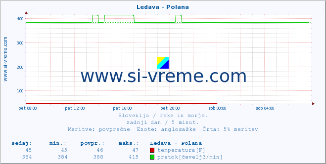 POVPREČJE :: Ledava - Polana :: temperatura | pretok | višina :: zadnji dan / 5 minut.