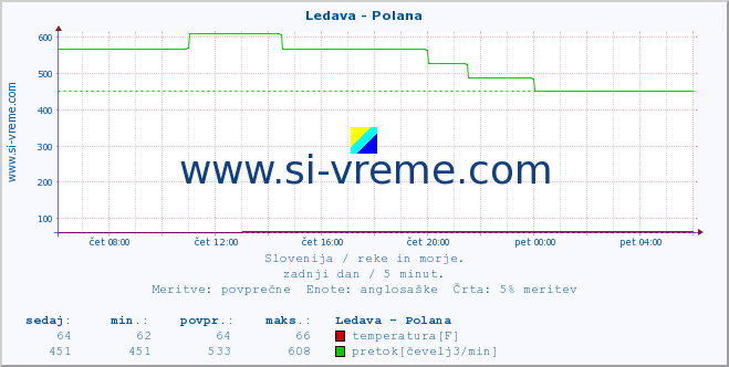 POVPREČJE :: Ledava - Polana :: temperatura | pretok | višina :: zadnji dan / 5 minut.