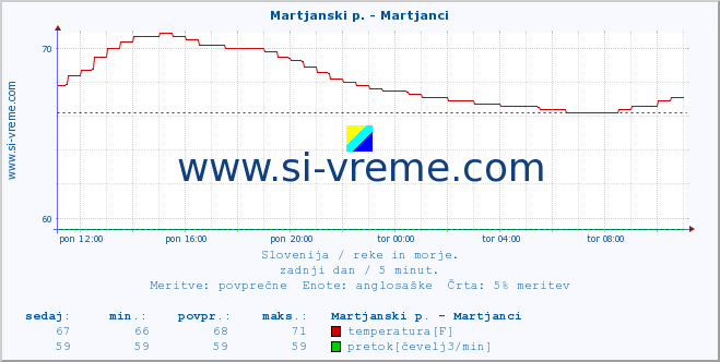 POVPREČJE :: Martjanski p. - Martjanci :: temperatura | pretok | višina :: zadnji dan / 5 minut.