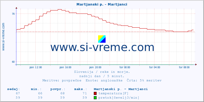 POVPREČJE :: Martjanski p. - Martjanci :: temperatura | pretok | višina :: zadnji dan / 5 minut.