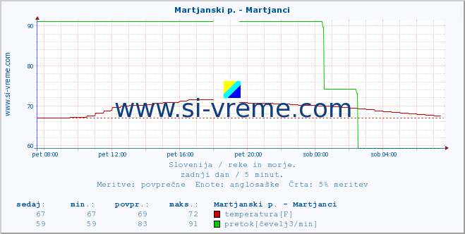 POVPREČJE :: Martjanski p. - Martjanci :: temperatura | pretok | višina :: zadnji dan / 5 minut.