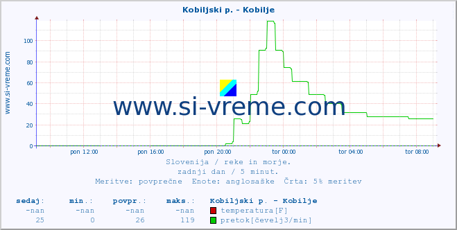 POVPREČJE :: Kobiljski p. - Kobilje :: temperatura | pretok | višina :: zadnji dan / 5 minut.