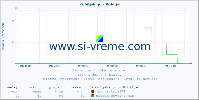 POVPREČJE :: Kobiljski p. - Kobilje :: temperatura | pretok | višina :: zadnji dan / 5 minut.