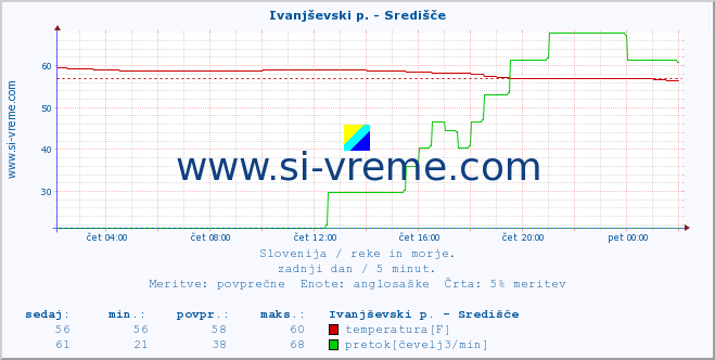 POVPREČJE :: Ivanjševski p. - Središče :: temperatura | pretok | višina :: zadnji dan / 5 minut.