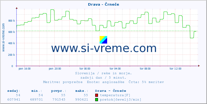 POVPREČJE :: Drava - Črneče :: temperatura | pretok | višina :: zadnji dan / 5 minut.