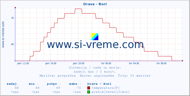 POVPREČJE :: Drava - Borl :: temperatura | pretok | višina :: zadnji dan / 5 minut.