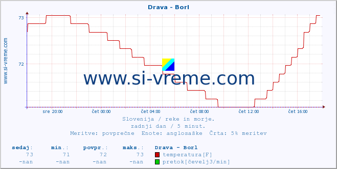 POVPREČJE :: Drava - Borl :: temperatura | pretok | višina :: zadnji dan / 5 minut.