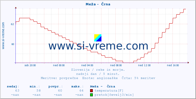 POVPREČJE :: Meža -  Črna :: temperatura | pretok | višina :: zadnji dan / 5 minut.