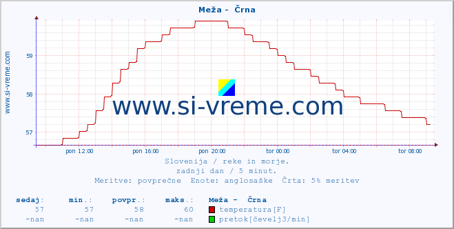 POVPREČJE :: Meža -  Črna :: temperatura | pretok | višina :: zadnji dan / 5 minut.