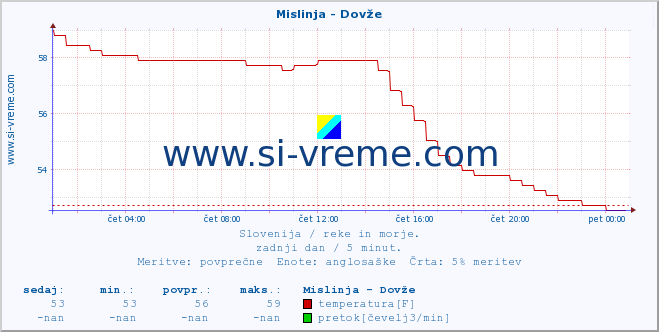 POVPREČJE :: Mislinja - Dovže :: temperatura | pretok | višina :: zadnji dan / 5 minut.