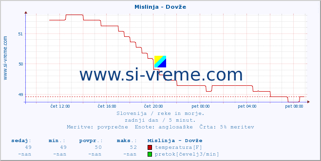 POVPREČJE :: Mislinja - Dovže :: temperatura | pretok | višina :: zadnji dan / 5 minut.