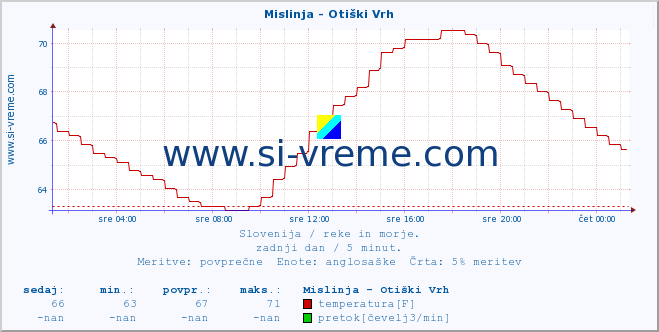 POVPREČJE :: Mislinja - Otiški Vrh :: temperatura | pretok | višina :: zadnji dan / 5 minut.