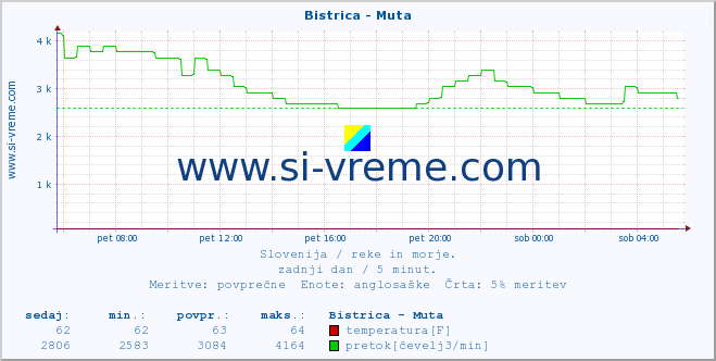 POVPREČJE :: Bistrica - Muta :: temperatura | pretok | višina :: zadnji dan / 5 minut.