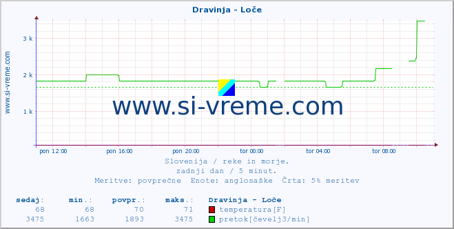 POVPREČJE :: Dravinja - Loče :: temperatura | pretok | višina :: zadnji dan / 5 minut.