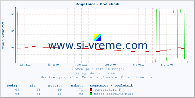 POVPREČJE :: Rogatnica - Podlehnik :: temperatura | pretok | višina :: zadnji dan / 5 minut.