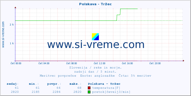 POVPREČJE :: Polskava - Tržec :: temperatura | pretok | višina :: zadnji dan / 5 minut.