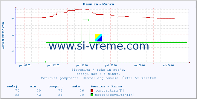 POVPREČJE :: Pesnica - Ranca :: temperatura | pretok | višina :: zadnji dan / 5 minut.