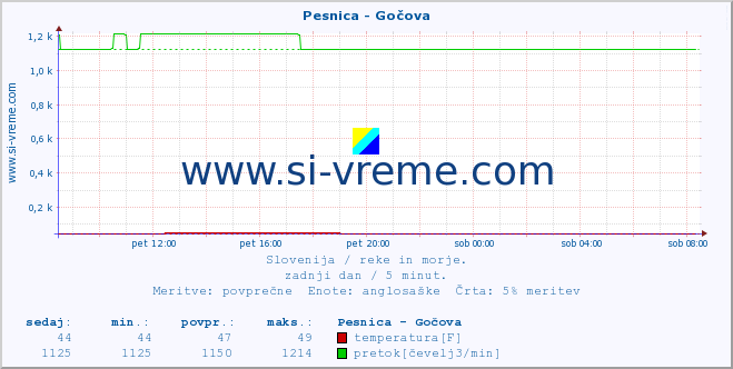 POVPREČJE :: Pesnica - Gočova :: temperatura | pretok | višina :: zadnji dan / 5 minut.