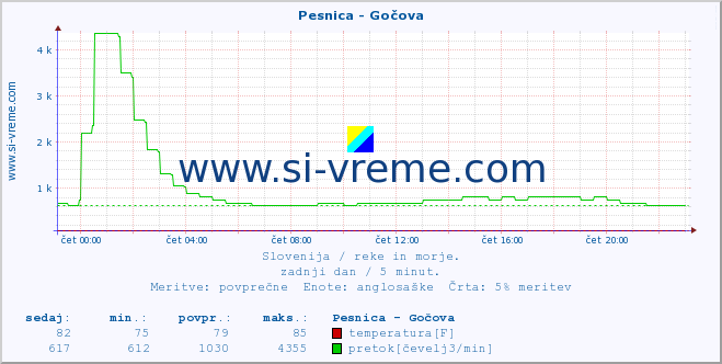 POVPREČJE :: Pesnica - Gočova :: temperatura | pretok | višina :: zadnji dan / 5 minut.