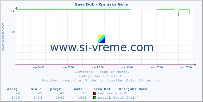 POVPREČJE :: Sava Dol. - Kranjska Gora :: temperatura | pretok | višina :: zadnji dan / 5 minut.