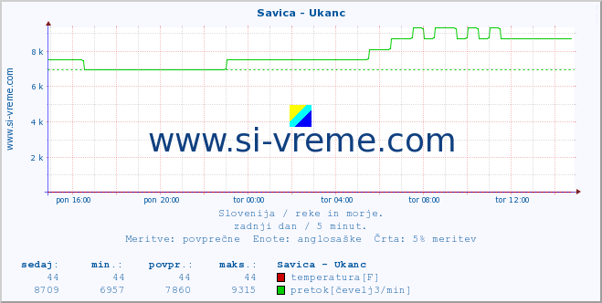 POVPREČJE :: Savica - Ukanc :: temperatura | pretok | višina :: zadnji dan / 5 minut.