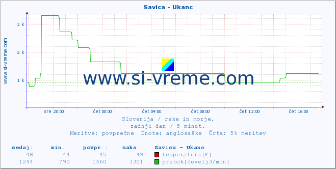 POVPREČJE :: Savica - Ukanc :: temperatura | pretok | višina :: zadnji dan / 5 minut.