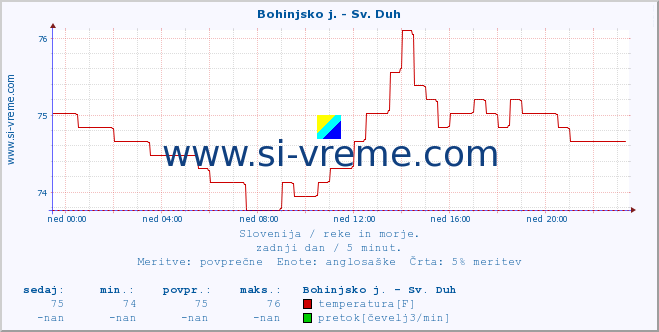 POVPREČJE :: Bohinjsko j. - Sv. Duh :: temperatura | pretok | višina :: zadnji dan / 5 minut.