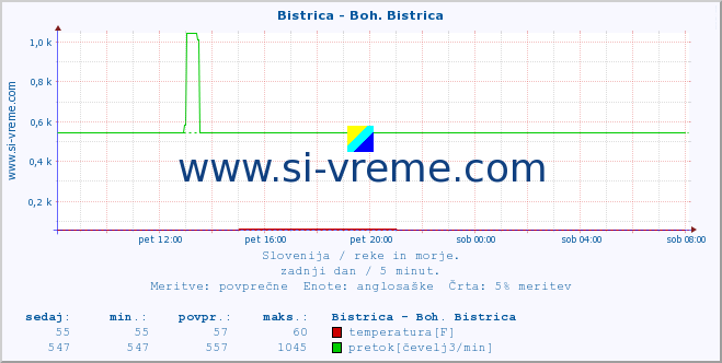 POVPREČJE :: Bistrica - Boh. Bistrica :: temperatura | pretok | višina :: zadnji dan / 5 minut.