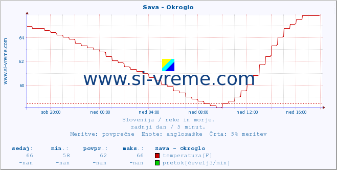 POVPREČJE :: Sava - Okroglo :: temperatura | pretok | višina :: zadnji dan / 5 minut.