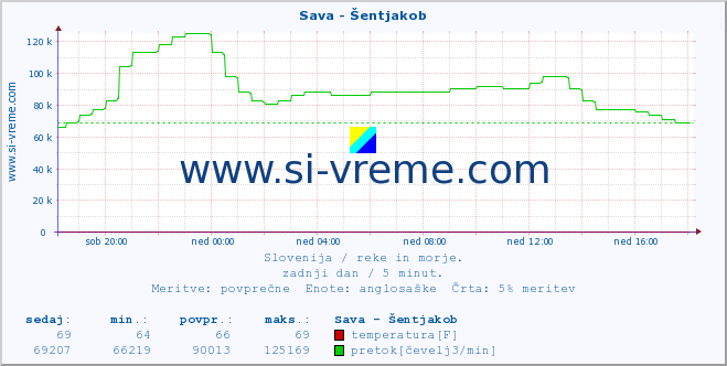 POVPREČJE :: Sava - Šentjakob :: temperatura | pretok | višina :: zadnji dan / 5 minut.