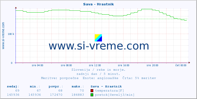 POVPREČJE :: Sava - Hrastnik :: temperatura | pretok | višina :: zadnji dan / 5 minut.