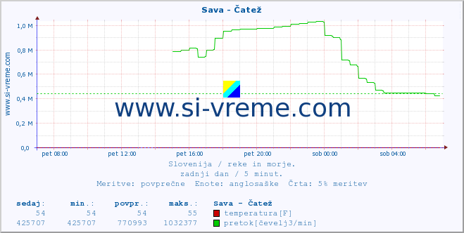 POVPREČJE :: Sava - Čatež :: temperatura | pretok | višina :: zadnji dan / 5 minut.