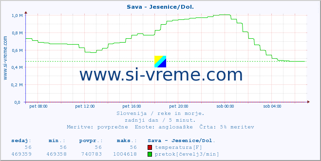 POVPREČJE :: Sava - Jesenice/Dol. :: temperatura | pretok | višina :: zadnji dan / 5 minut.