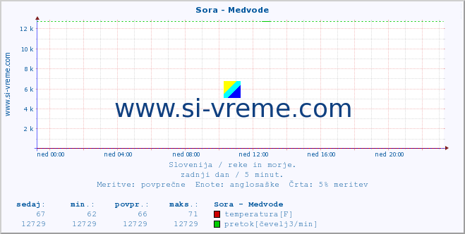 POVPREČJE :: Sora - Medvode :: temperatura | pretok | višina :: zadnji dan / 5 minut.