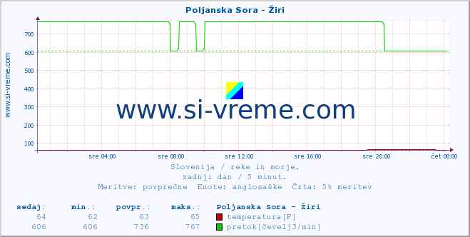 POVPREČJE :: Poljanska Sora - Žiri :: temperatura | pretok | višina :: zadnji dan / 5 minut.