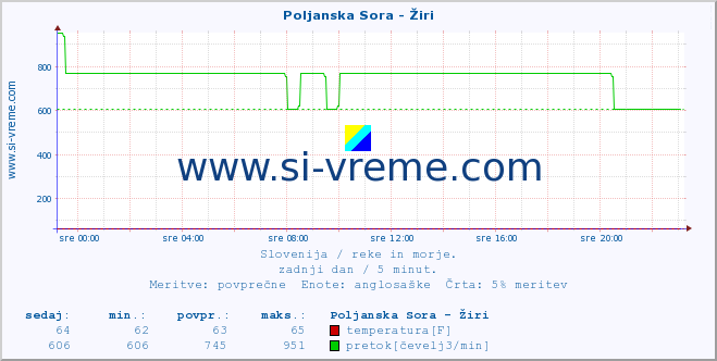 POVPREČJE :: Poljanska Sora - Žiri :: temperatura | pretok | višina :: zadnji dan / 5 minut.