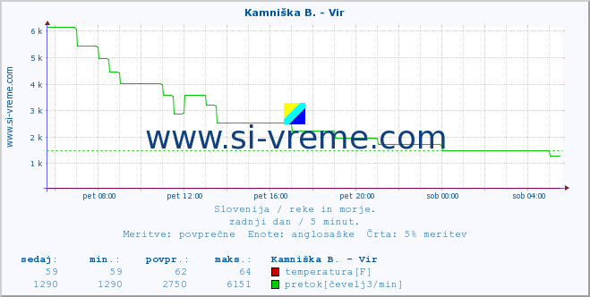 POVPREČJE :: Kamniška B. - Vir :: temperatura | pretok | višina :: zadnji dan / 5 minut.